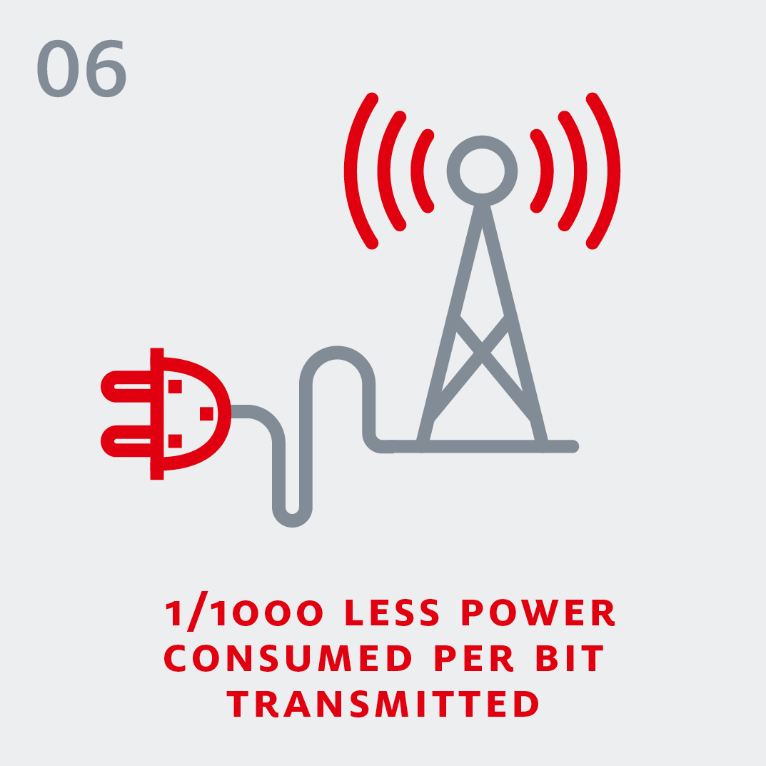 5G - 1/1000 less power consumed per bit transmitted