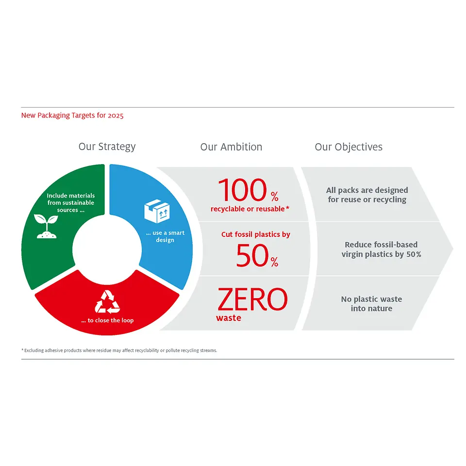 
To drive further progress in sustainable packaging, Henkel has set itself new, more ambitious targets for 2025.